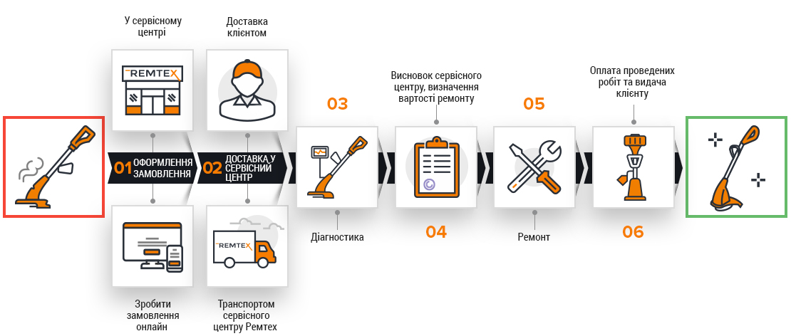 Етапи ремонту